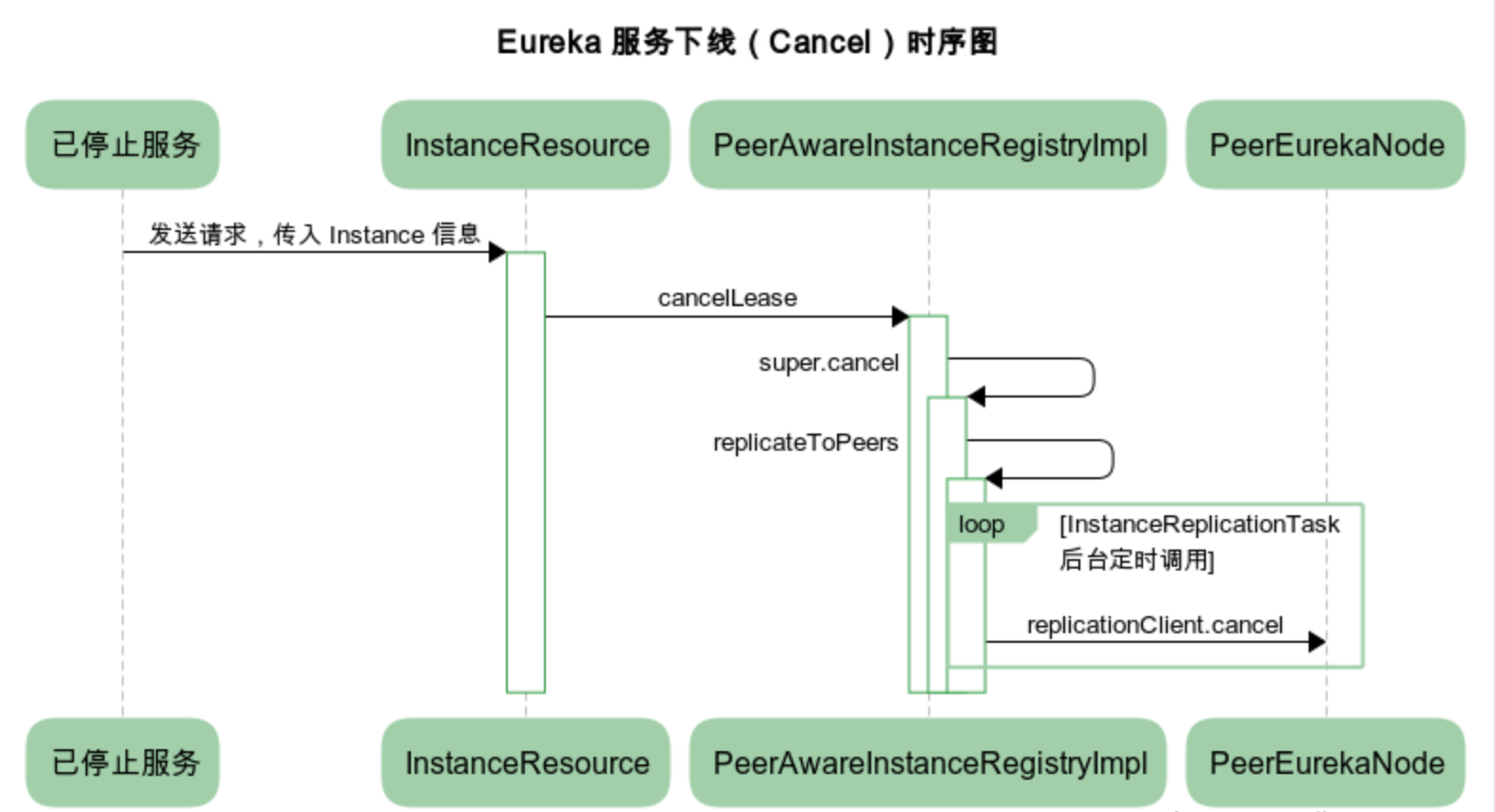 eureka-server-cancellease-sequence-chart.png