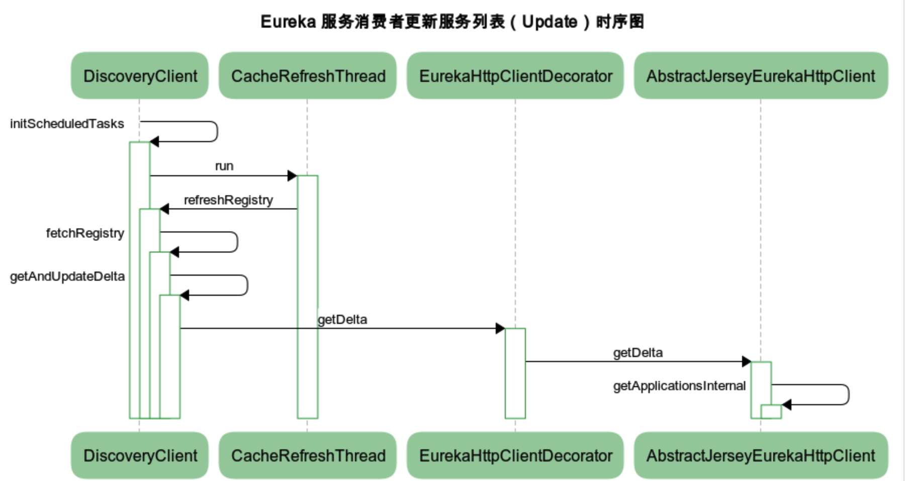 eureka-service-consumer-update-sequence-chart.png