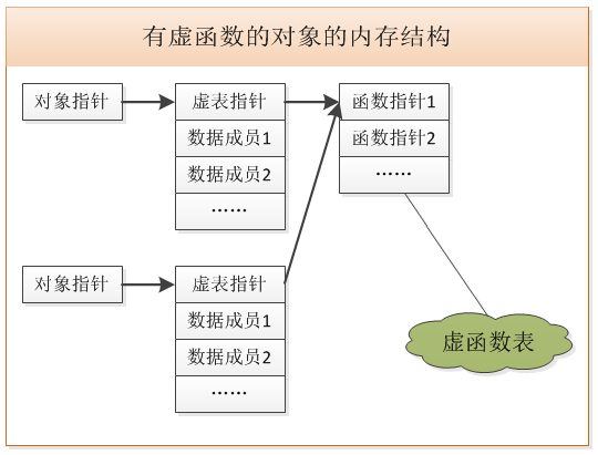 Object with virtual functions